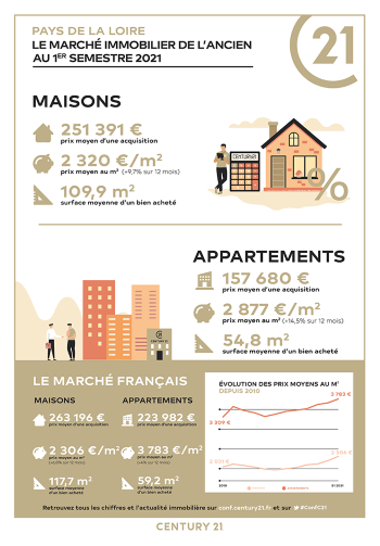 Immobilier - CENTURY 21 Les Arcades - marché immobilier ancien, prix, maison, estimer, vendre, acheter, louer, faire gérer, investir